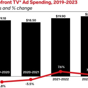 US TV advertisers will spend close to $20 billion in this year’s upfronts