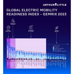 Arthur D. Little Global E-Mobility Readiness Index Highlights Surge in EV Adoption