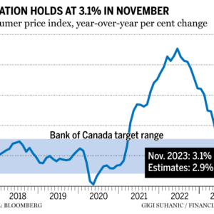 Inflation rate holds at 3.1%, defying market and delaying Bank of Canada rate cut
