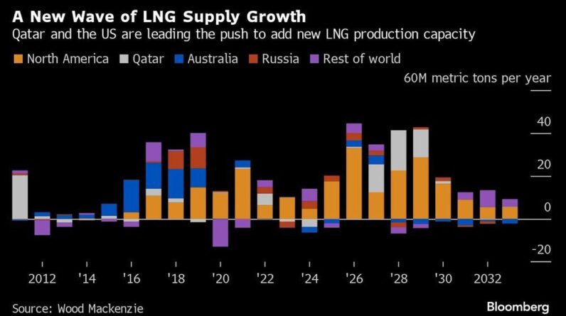 Qatar to Build New LNG Project as US Stalls on Export Push